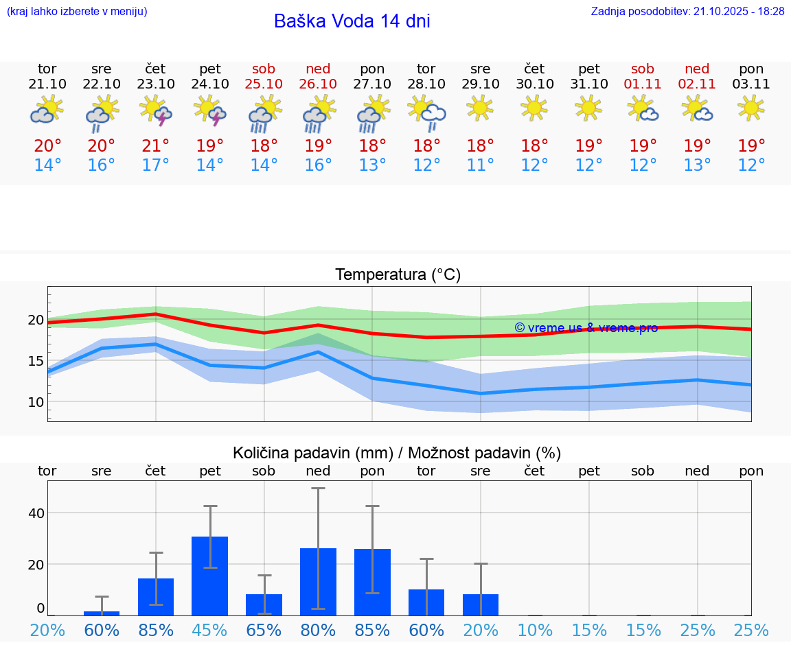 VREME 15 DNI Baška Voda
