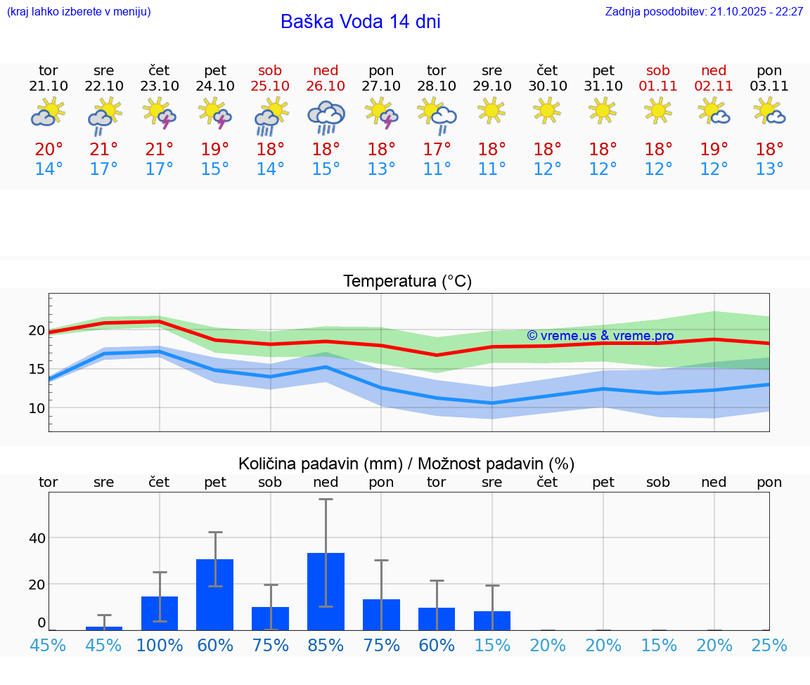 VREME 15 DNI Baška Voda