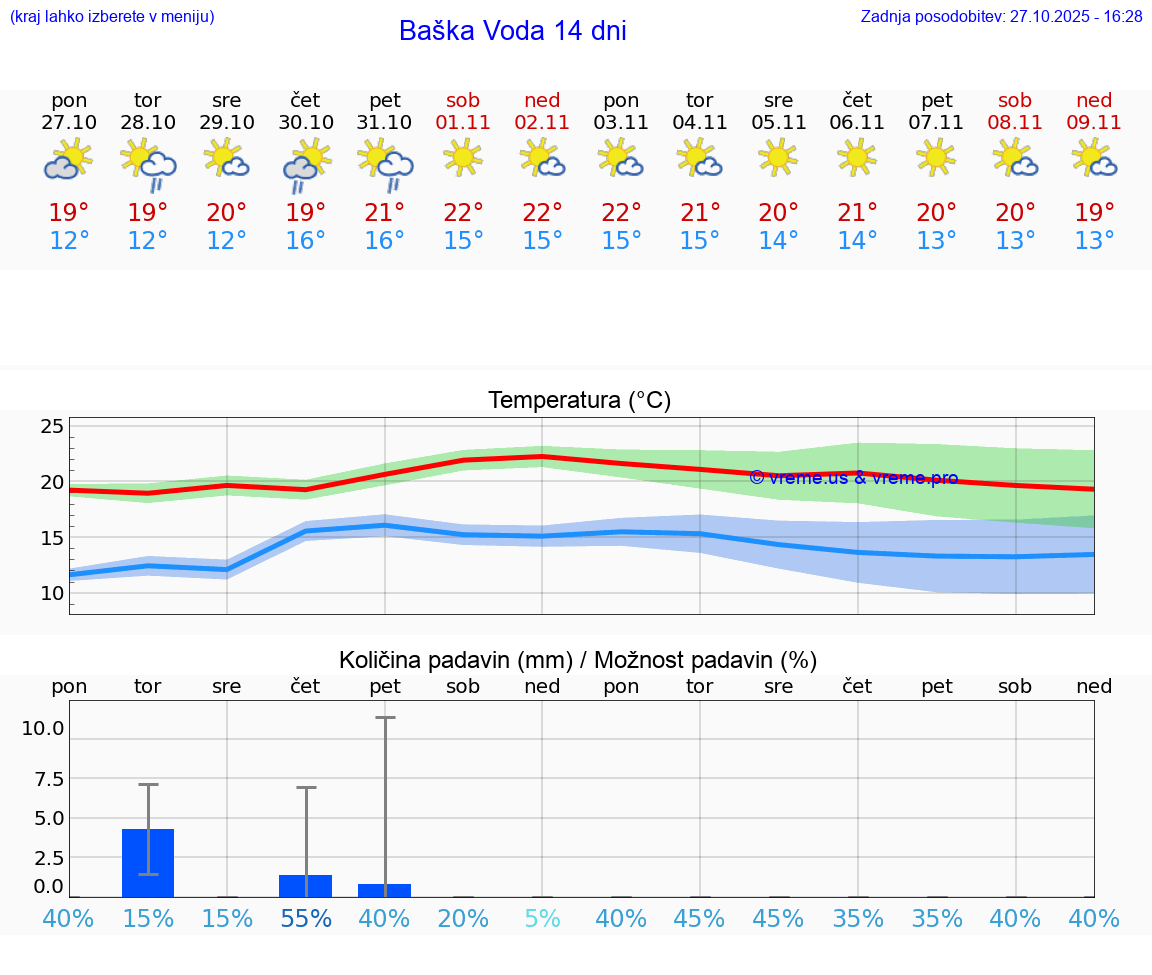 VREME 15 DNI Baška Voda