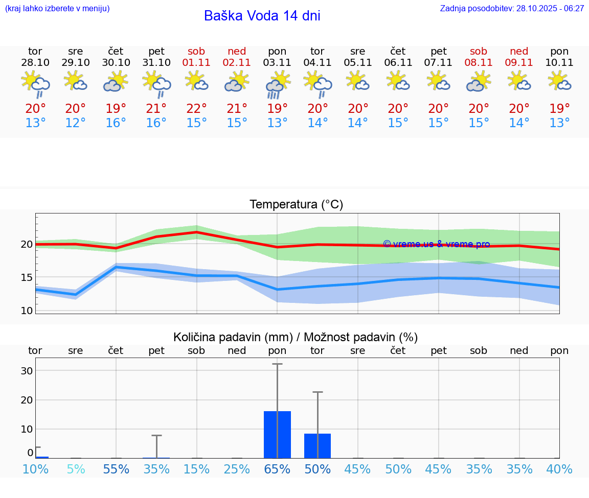 VREME 15 DNI Baška Voda