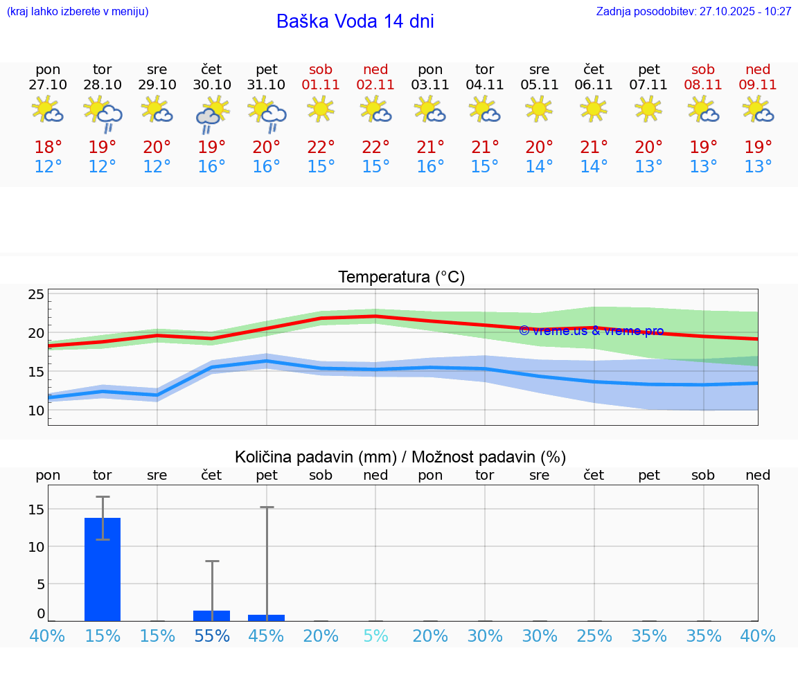 VREME 15 DNI Baška Voda