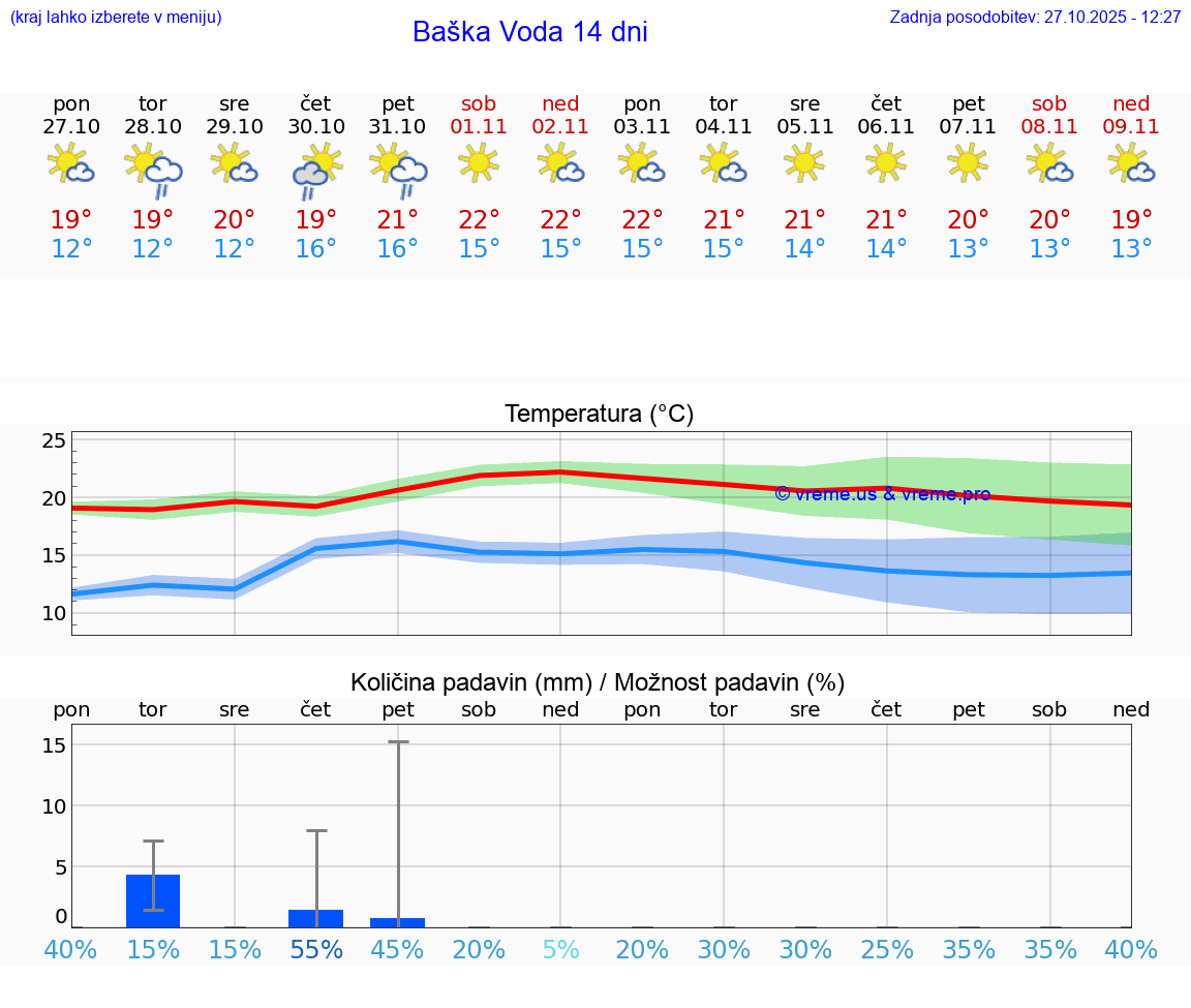 VREME 15 DNI Baška Voda