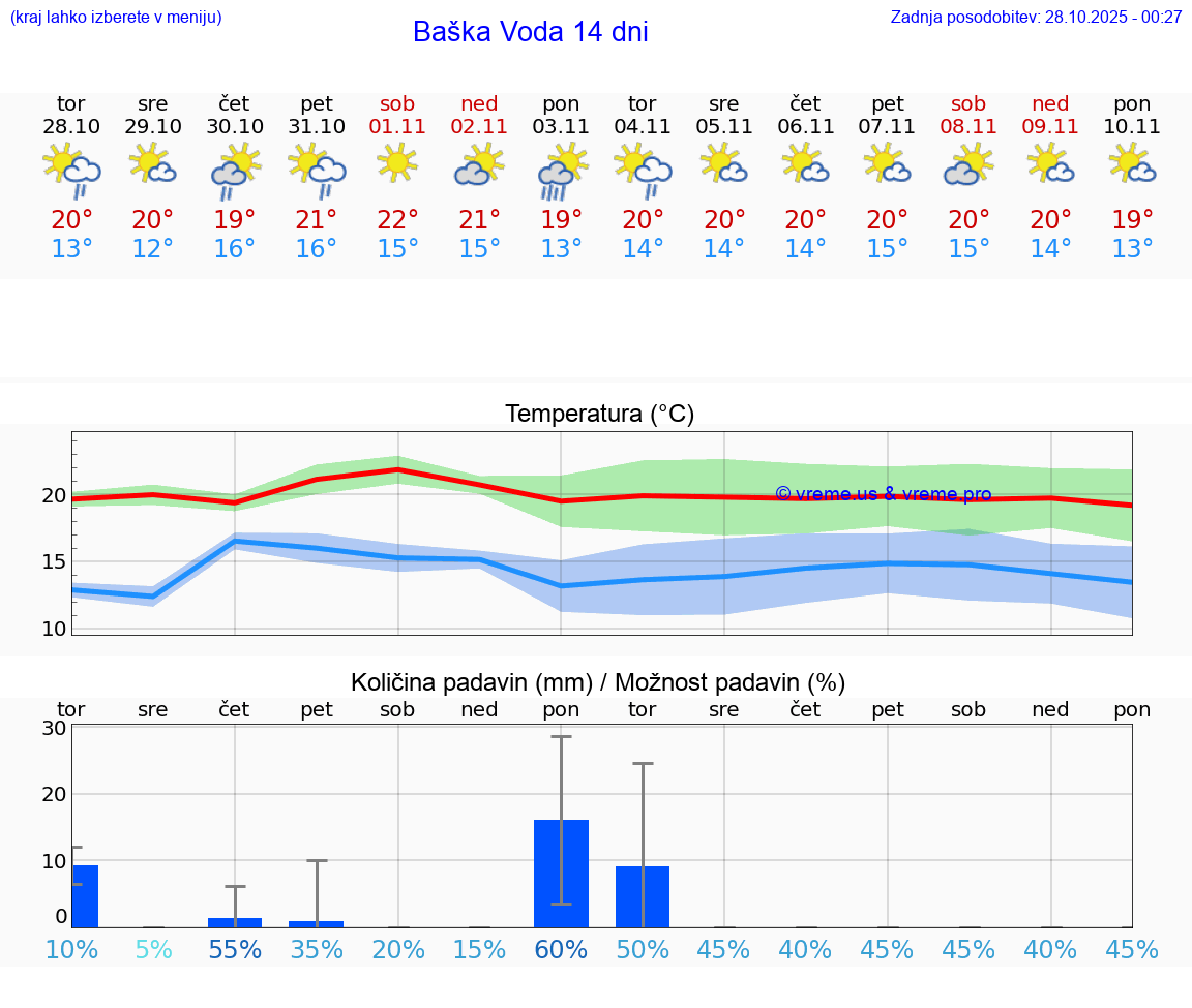 VREME 15 DNI Baška Voda