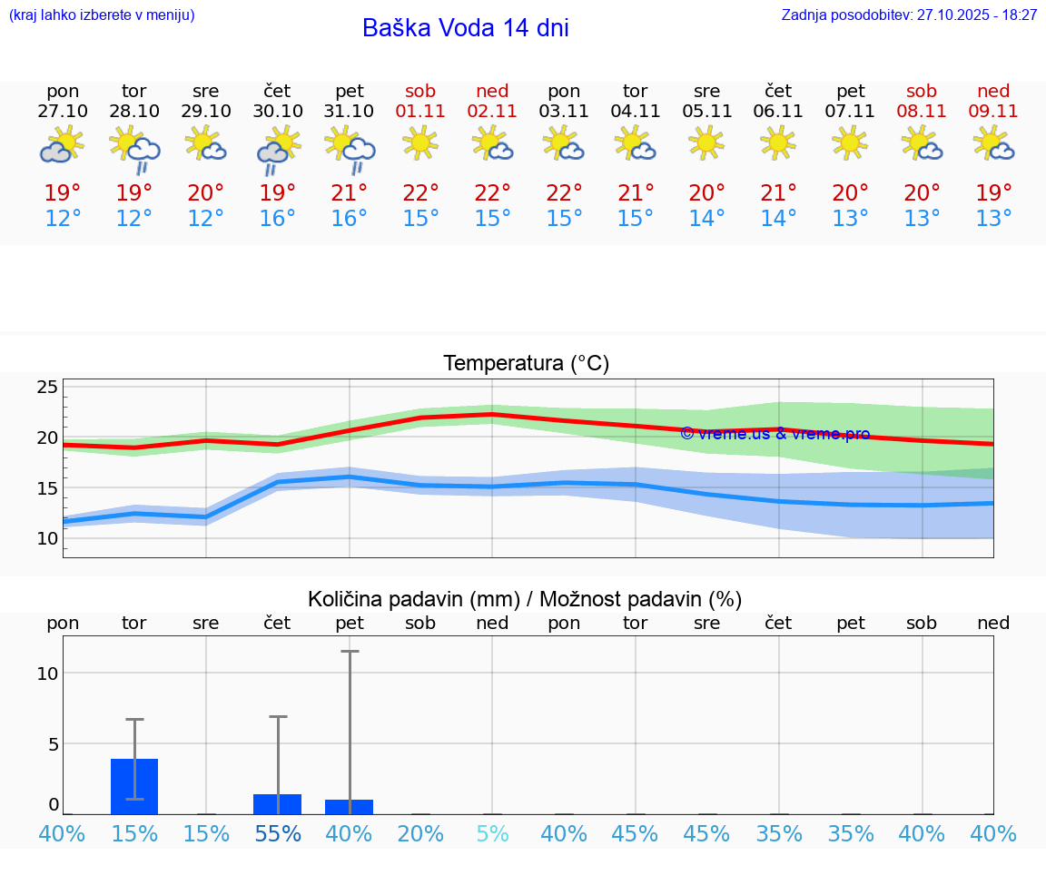 VREME 15 DNI Baška Voda