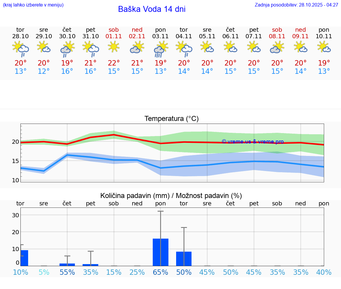 VREME 15 DNI Baška Voda