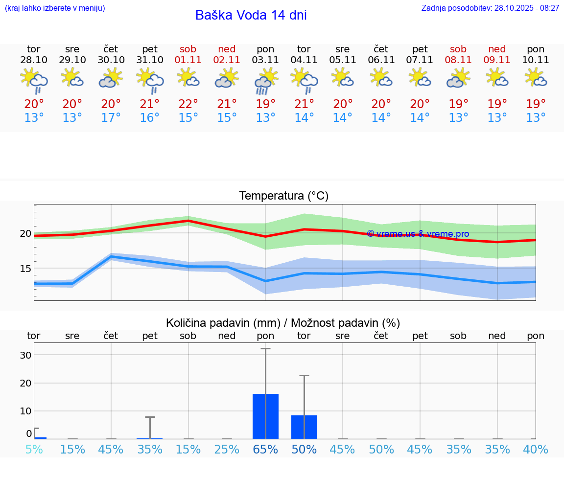 VREME 25 DNI Baška Voda