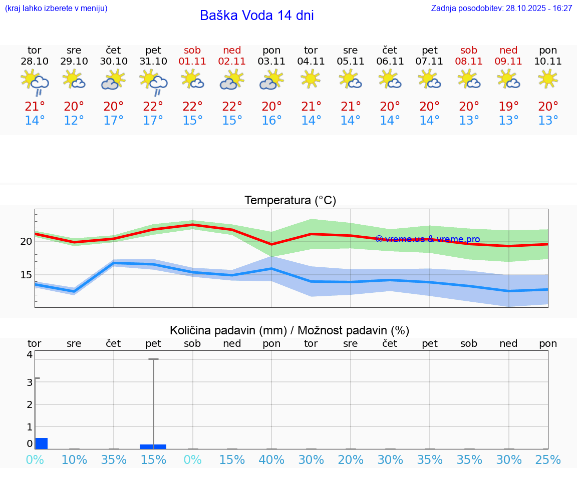 VREME 25 DNI Baška Voda