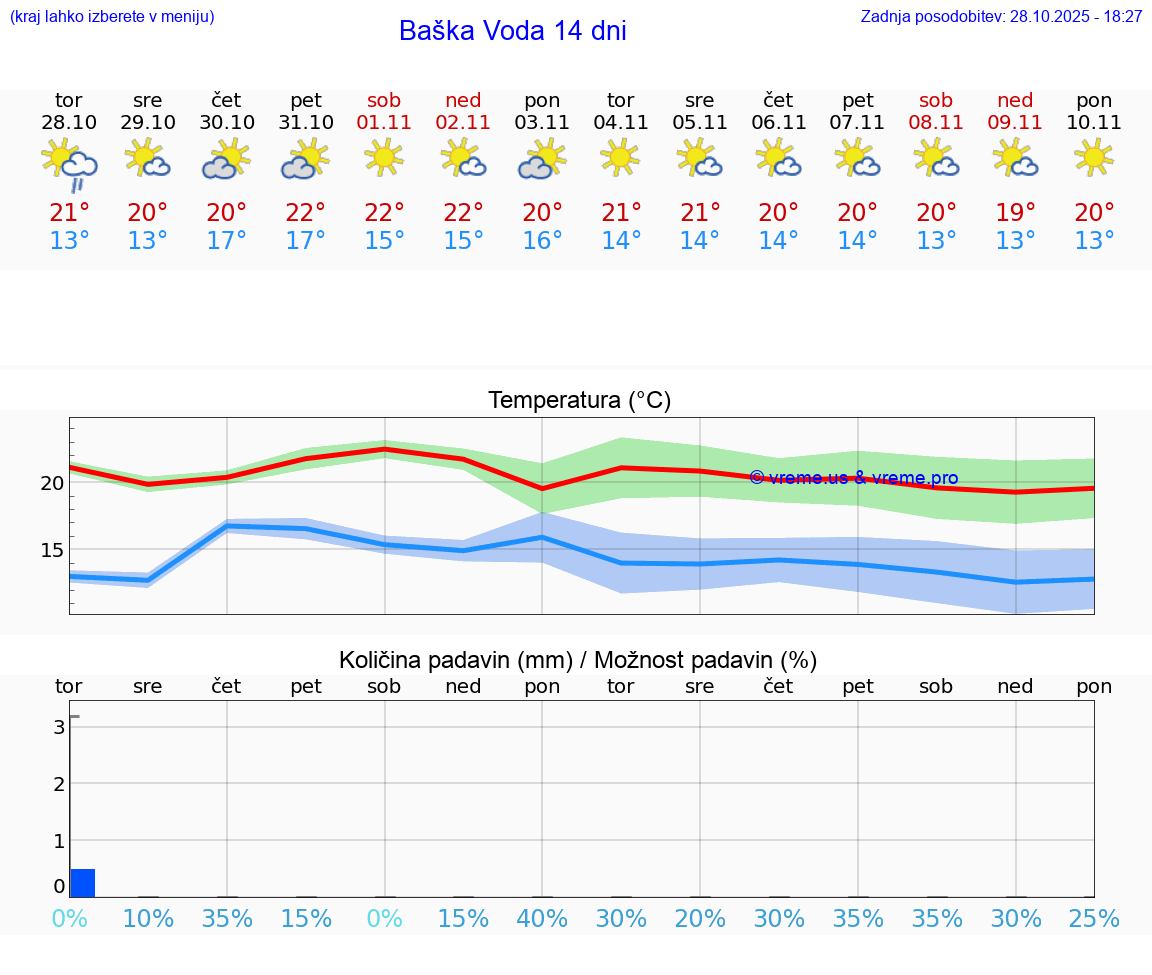 VREME 15 DNI Baška Voda