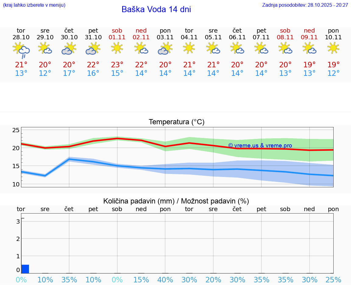 VREME 25 DNI Baška Voda