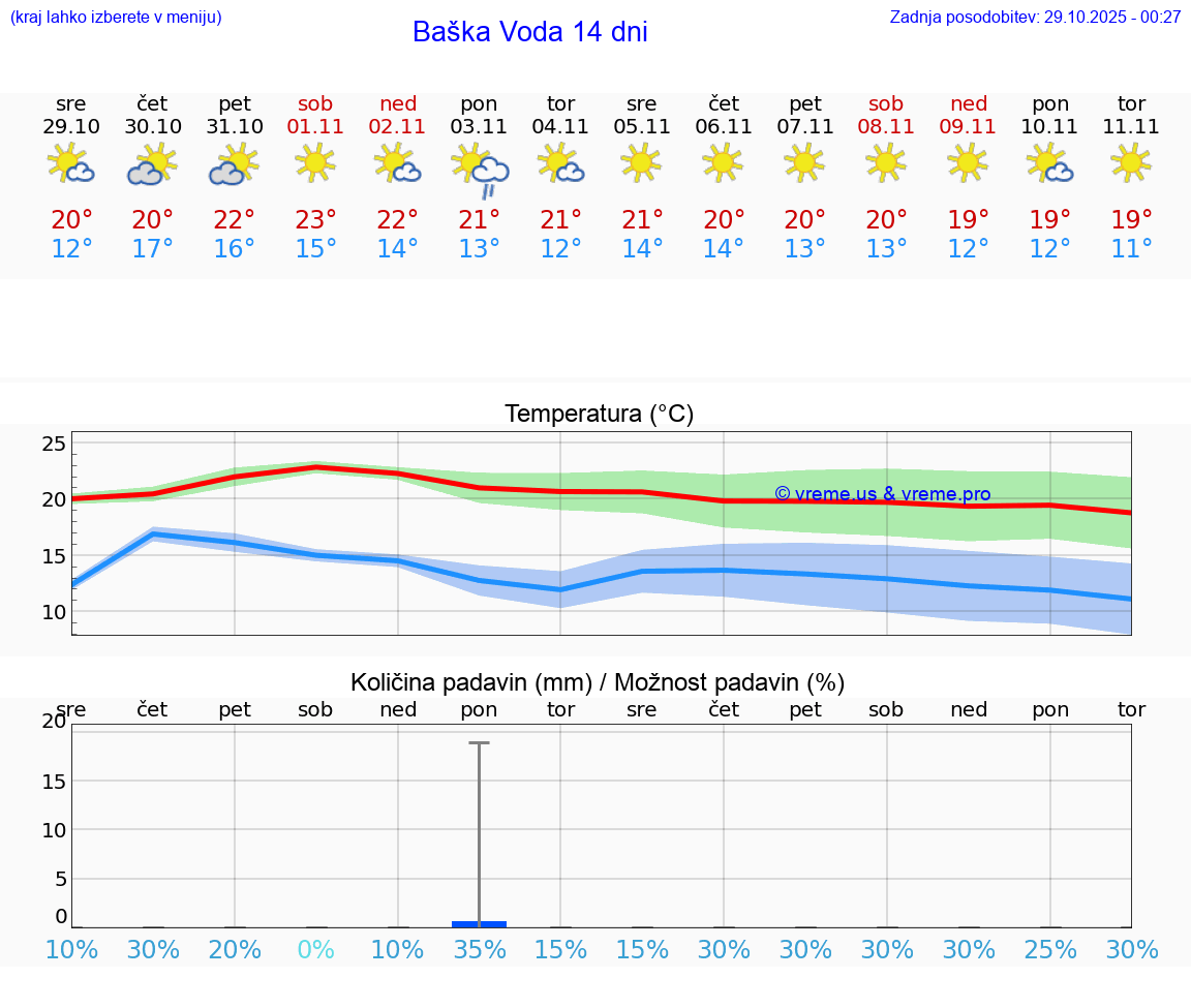 VREME 25 DNI Baška Voda