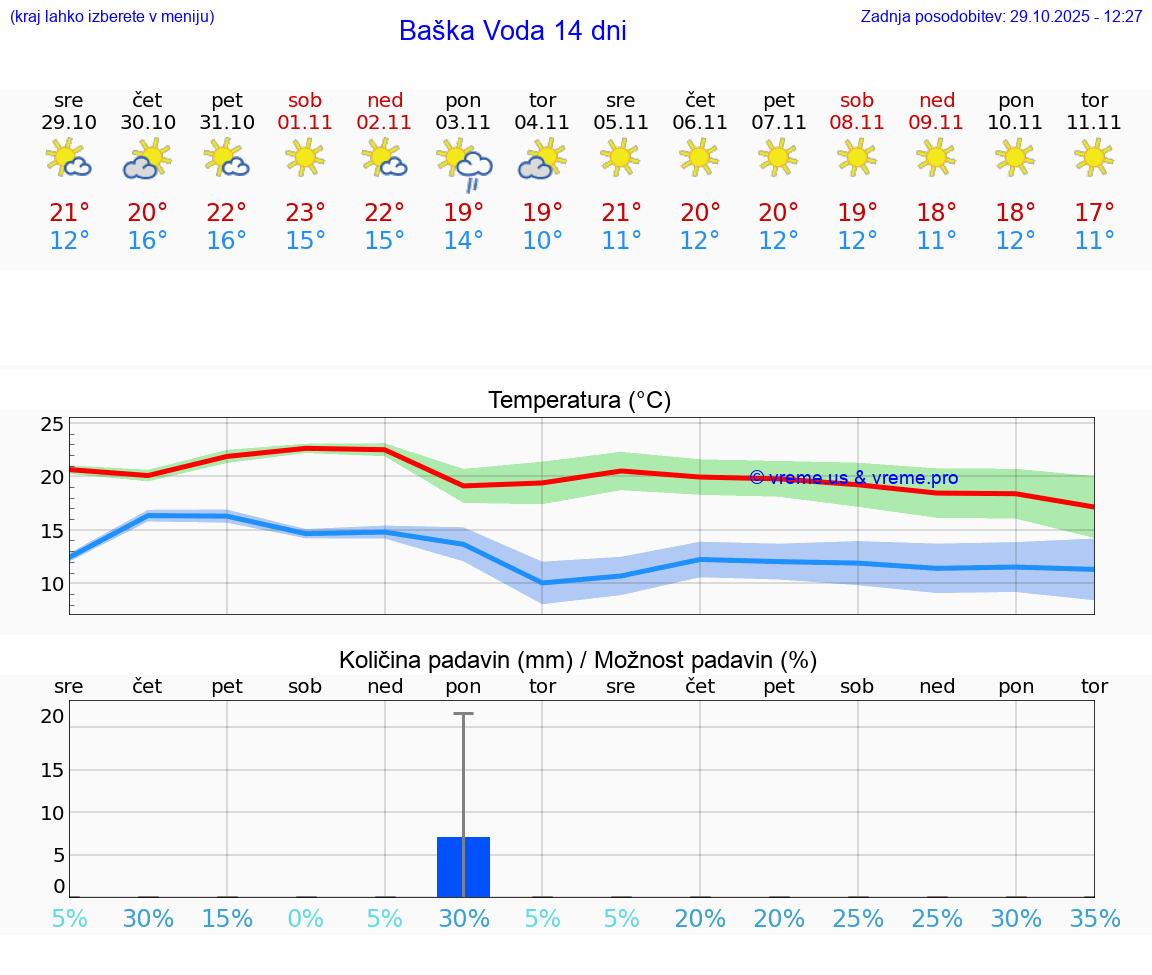 VREME 15 DNI Baška Voda