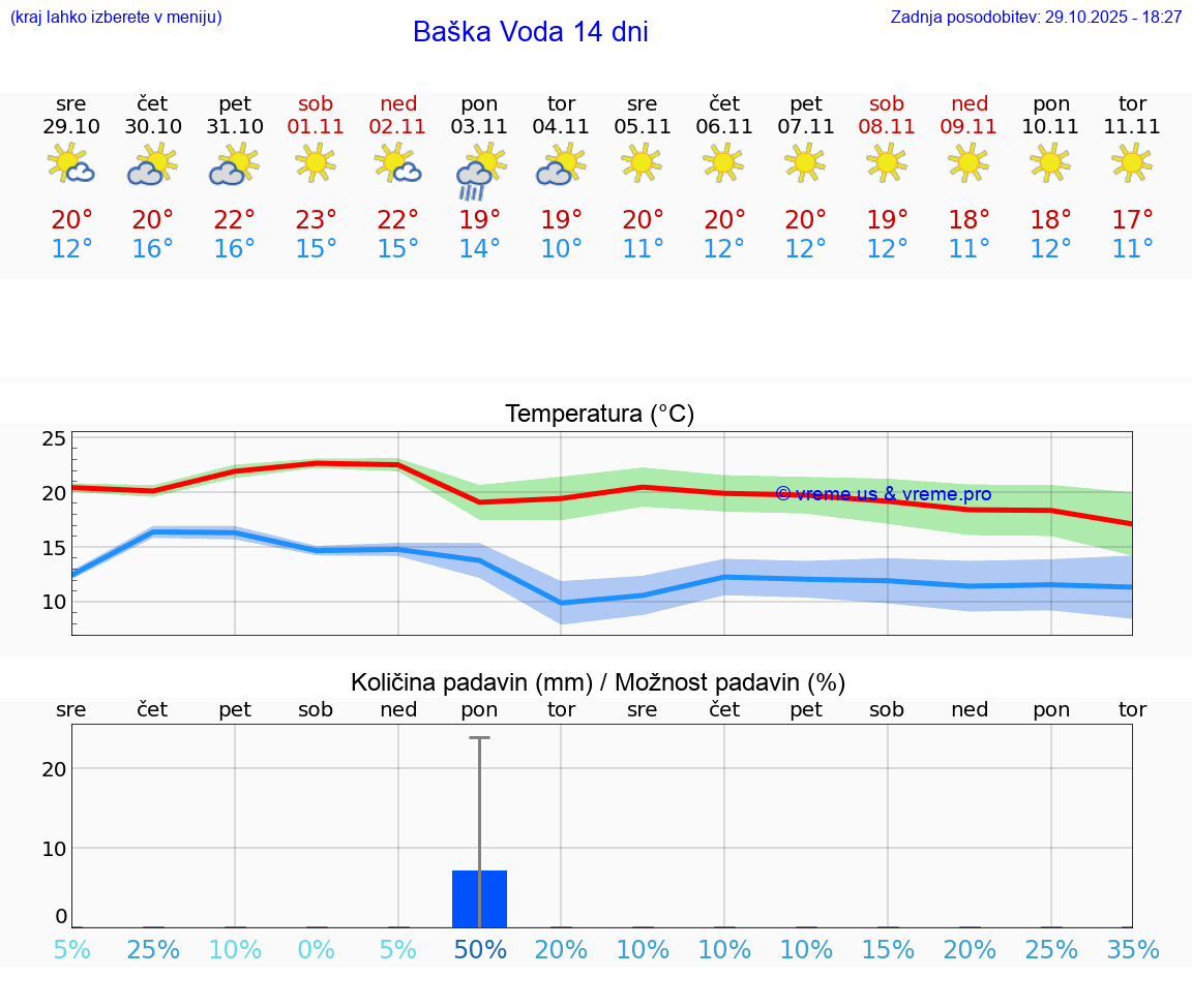VREME 25 DNI Baška Voda
