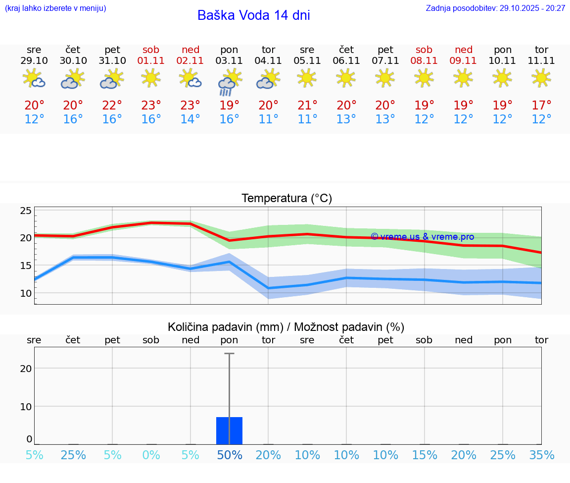 VREME 15 DNI Baška Voda