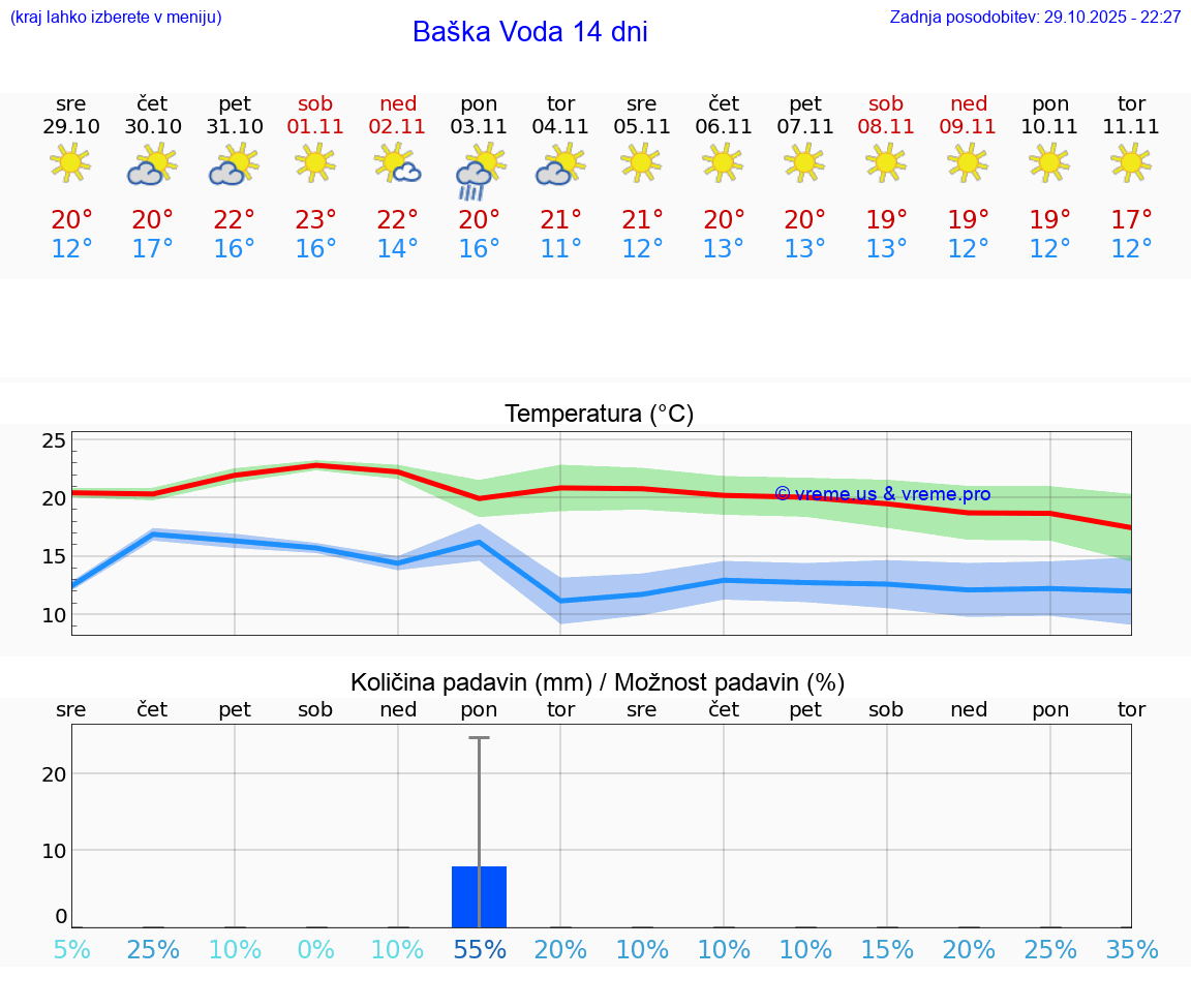 VREME 15 DNI Baška Voda