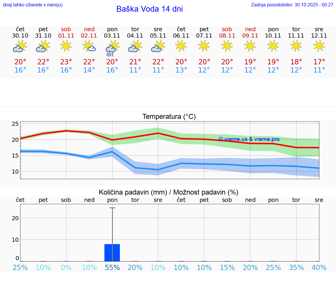 VREME 25 DNI Baška Voda