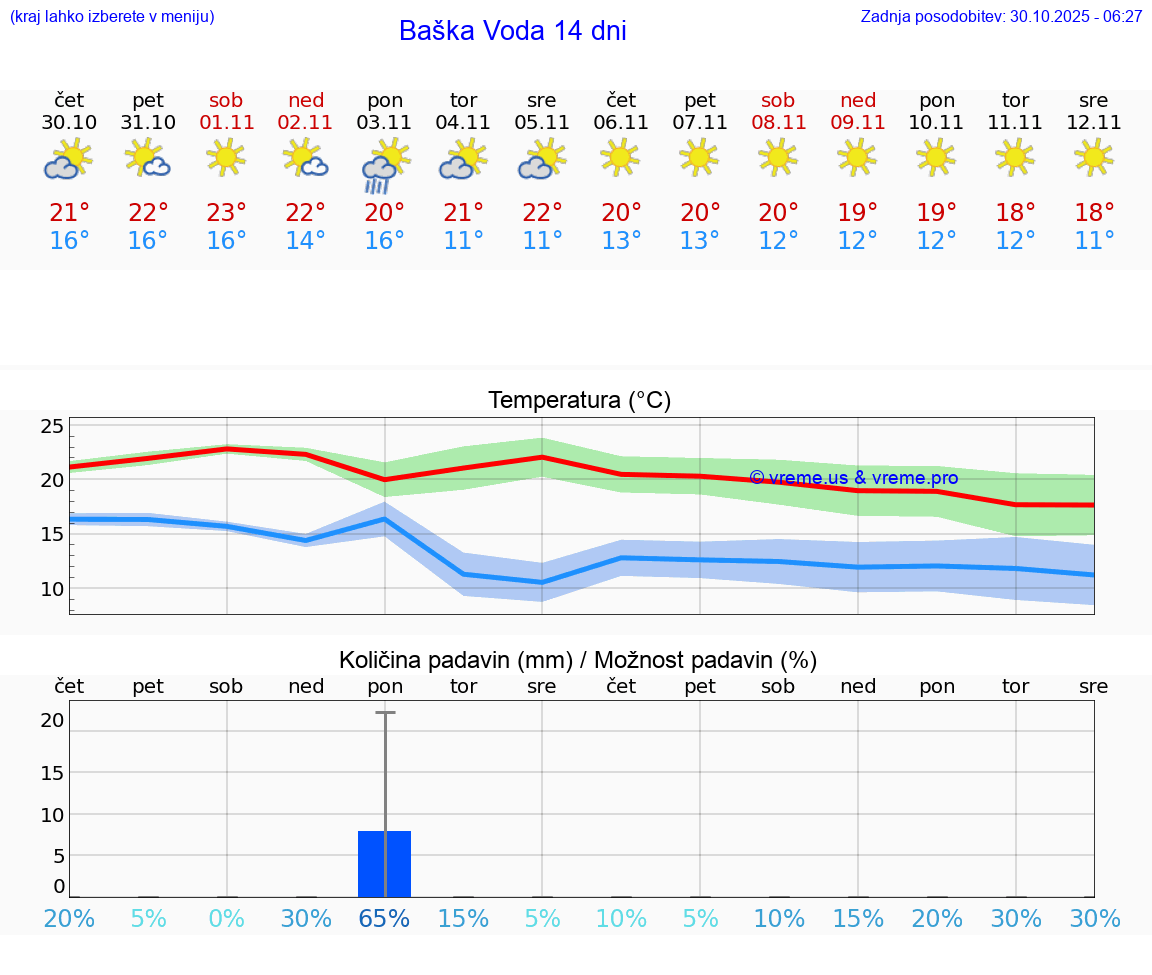 VREME 25 DNI Baška Voda