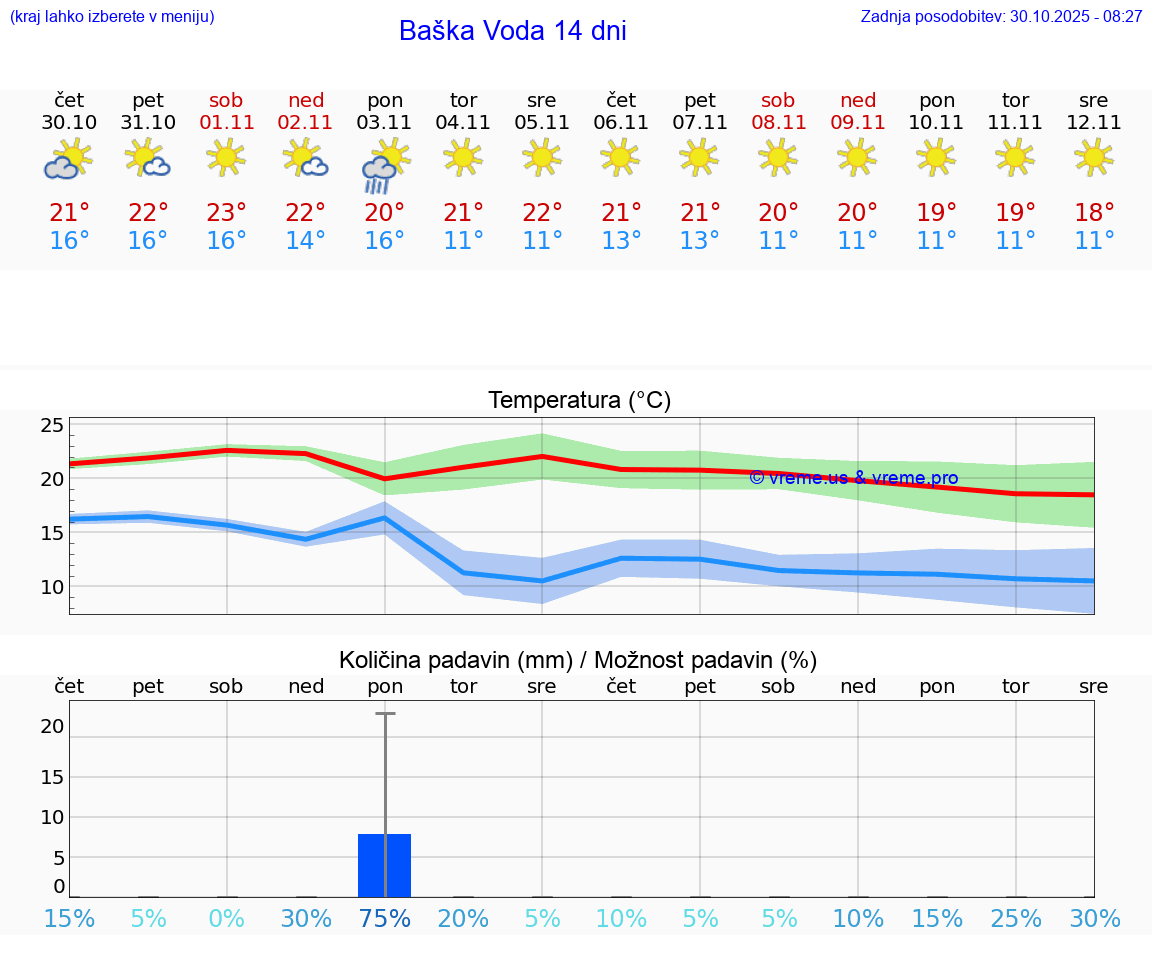 VREME 15 DNI Baška Voda