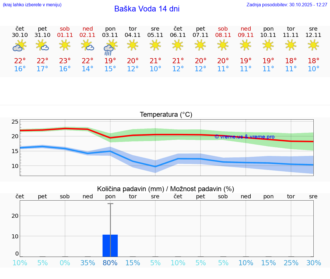 VREME 15 DNI Baška Voda