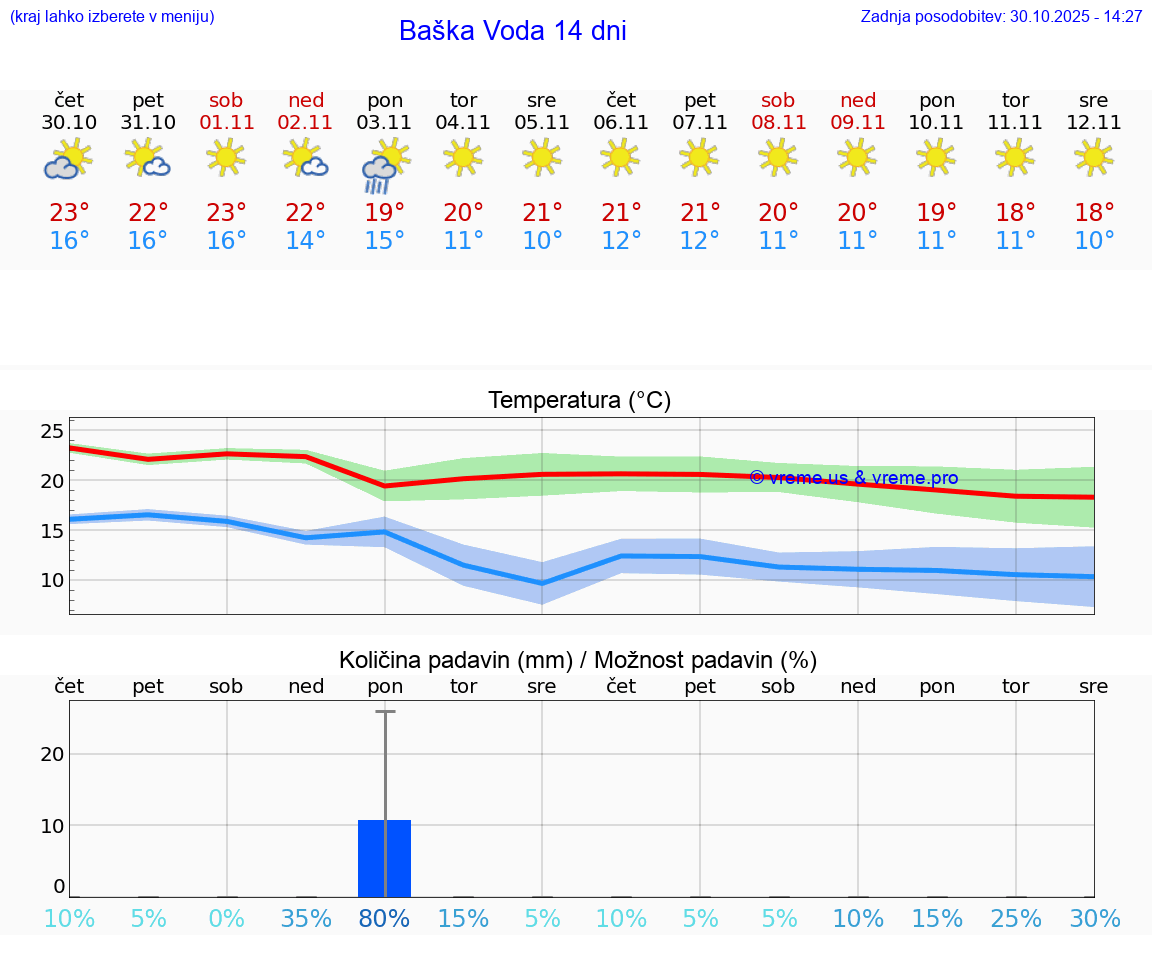 VREME 25 DNI Baška Voda