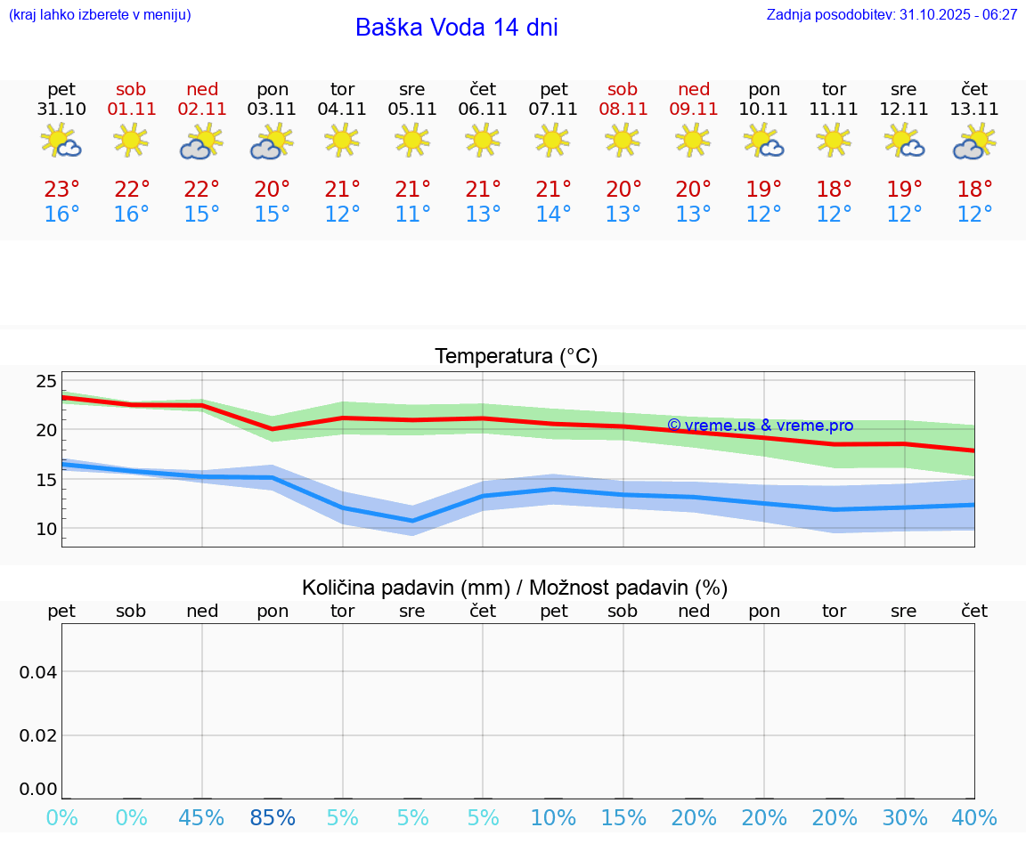 VREME 15 DNI Baška Voda