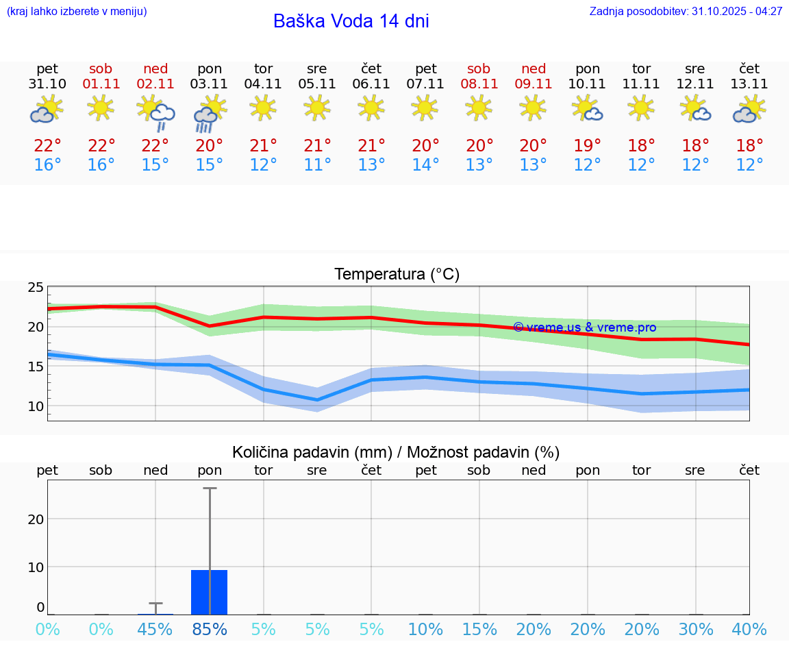 VREME 25 DNI Baška Voda