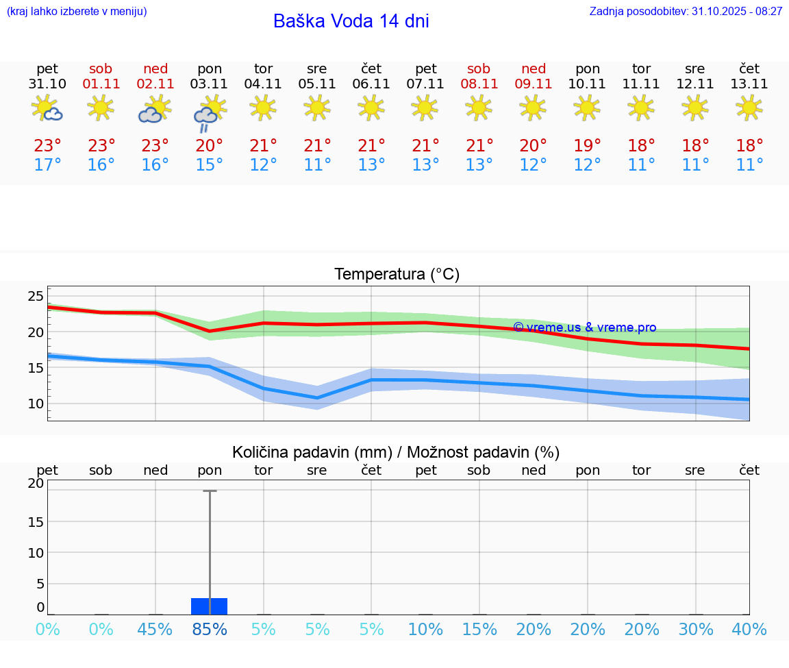 VREME 15 DNI Baška Voda