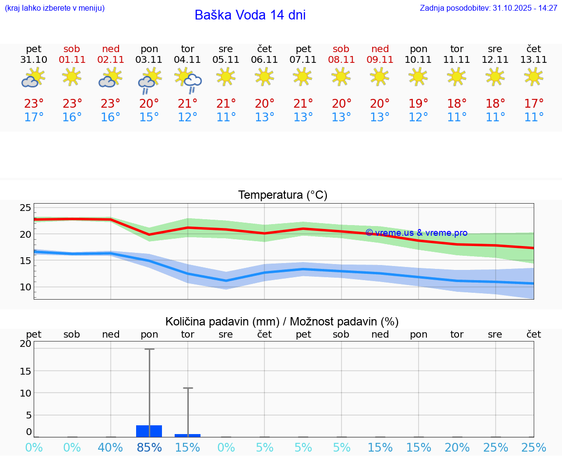 VREME 25 DNI Baška Voda