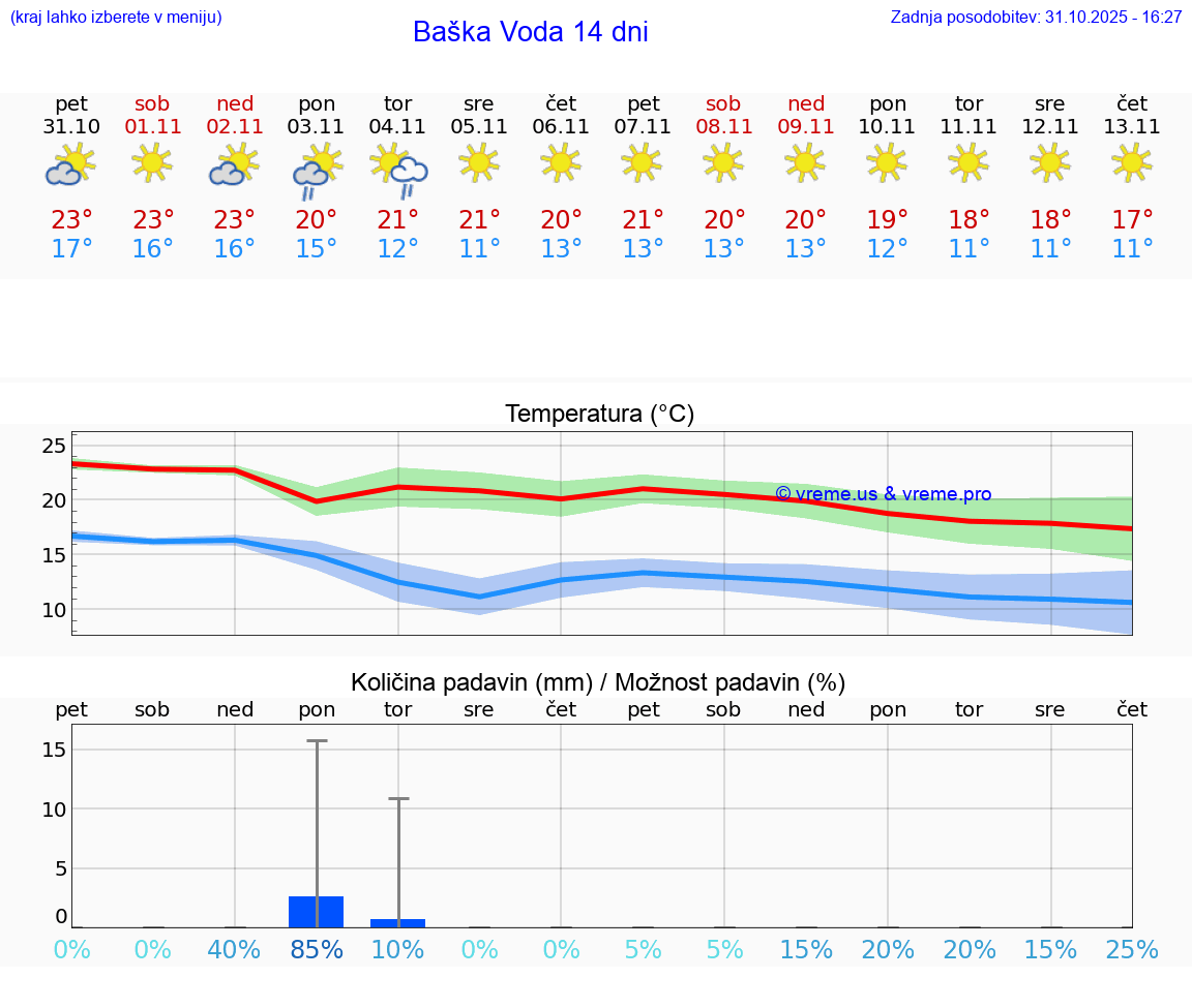 VREME 25 DNI Baška Voda