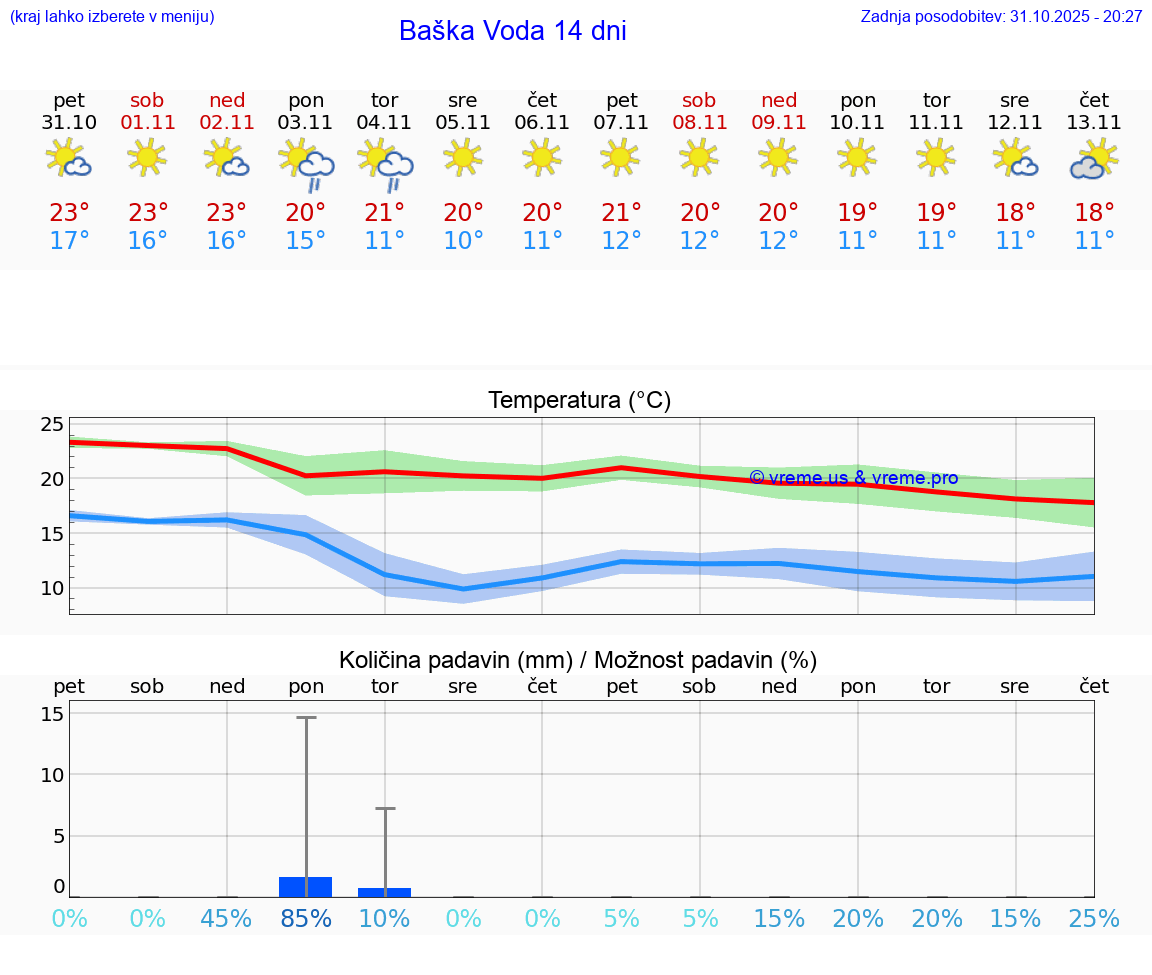 VREME 25 DNI Baška Voda