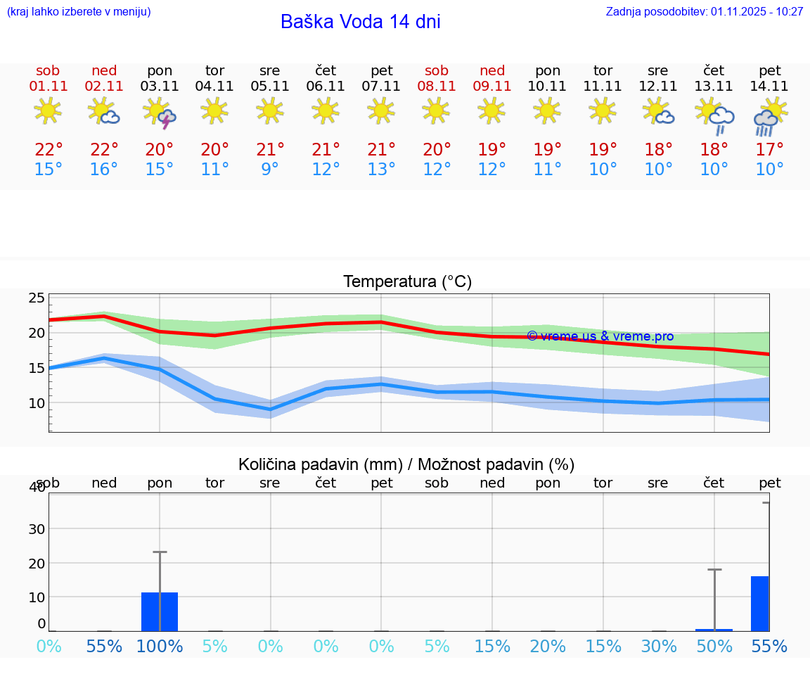 VREME 15 DNI Baška Voda