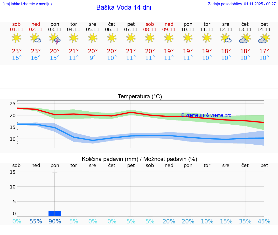 VREME 25 DNI Baška Voda