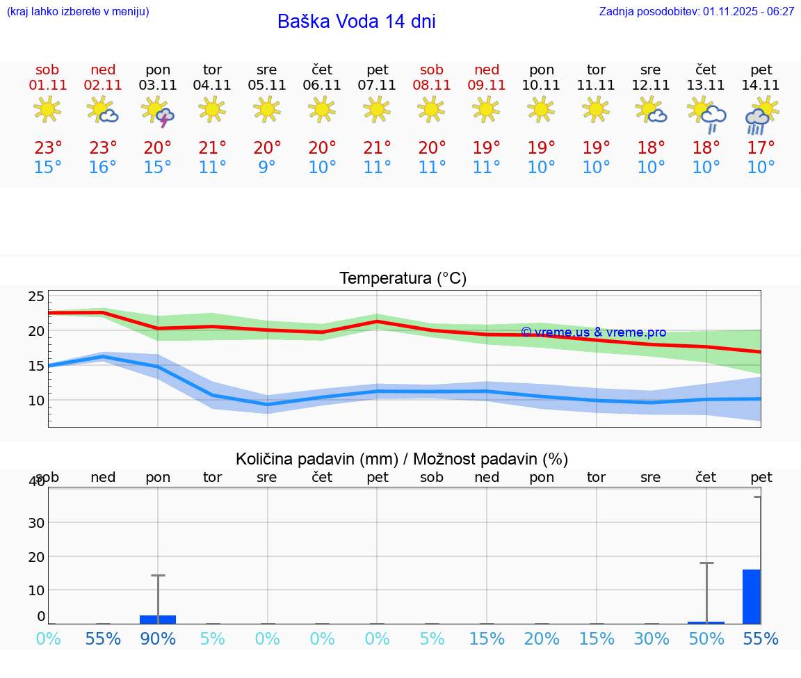 VREME 15 DNI Baška Voda
