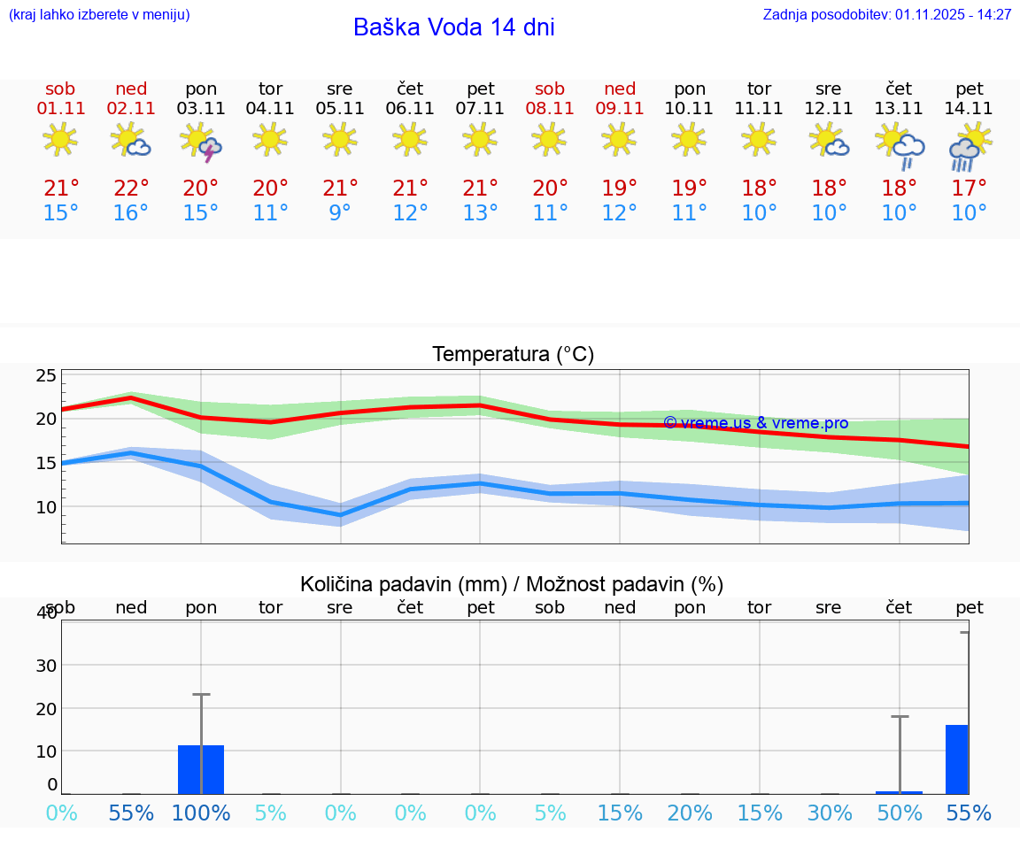 VREME 15 DNI Baška Voda