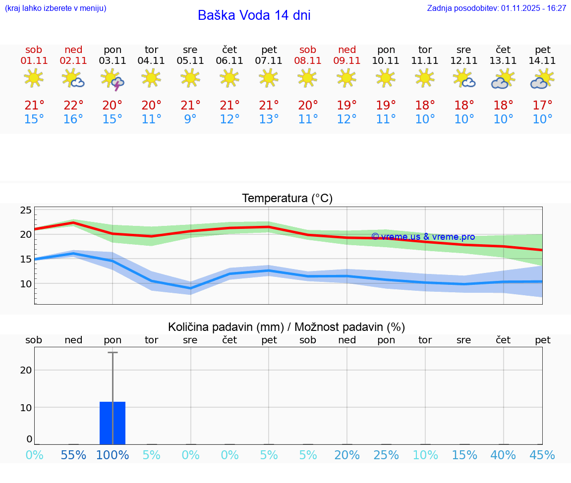 VREME 15 DNI Baška Voda