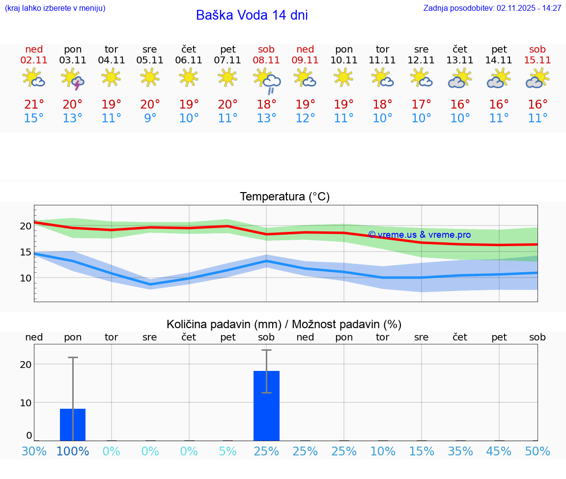 VREME 15 DNI Baška Voda