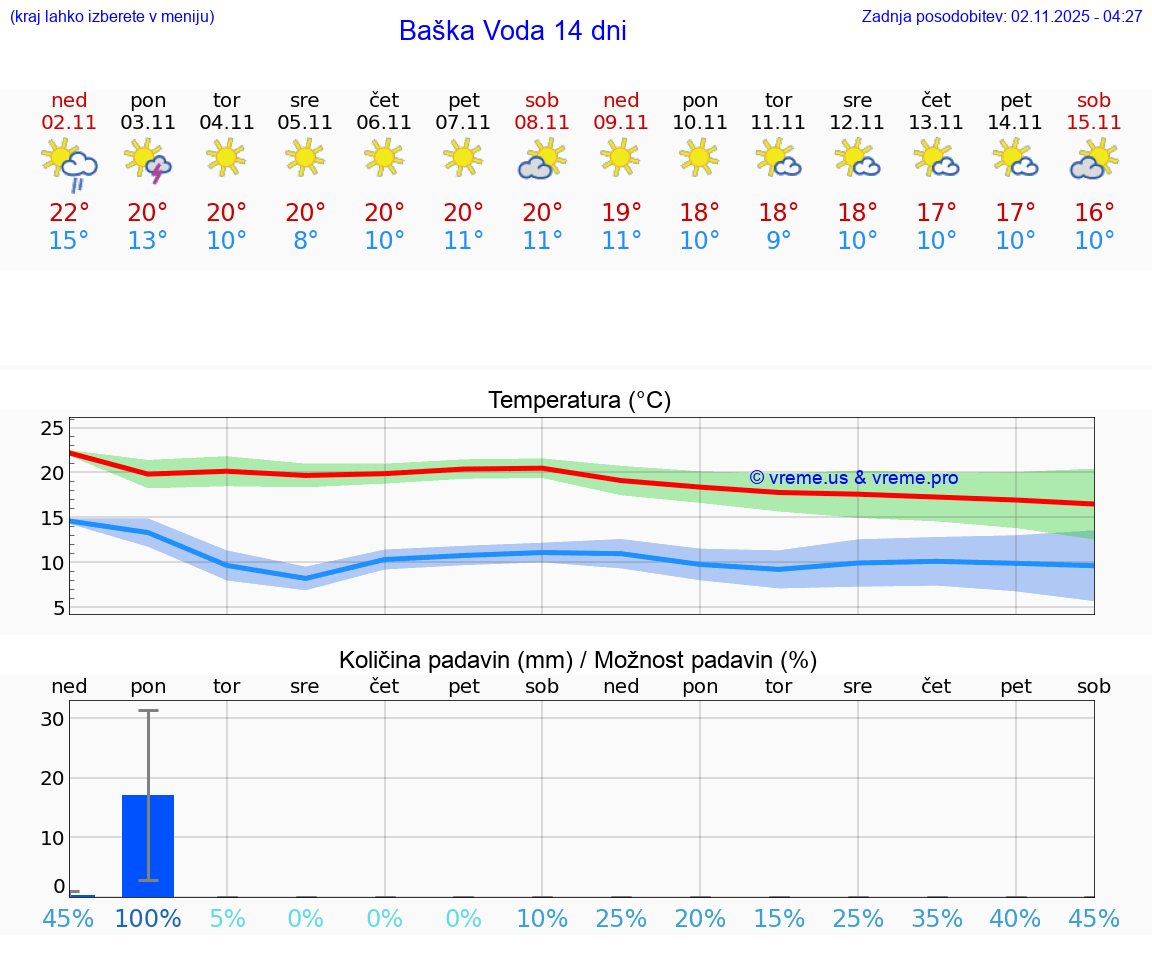 VREME 25 DNI Baška Voda