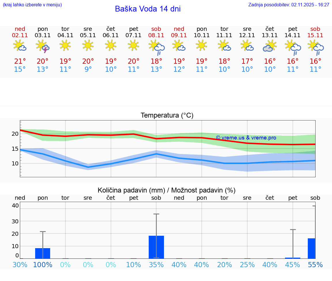 VREME 15 DNI Baška Voda