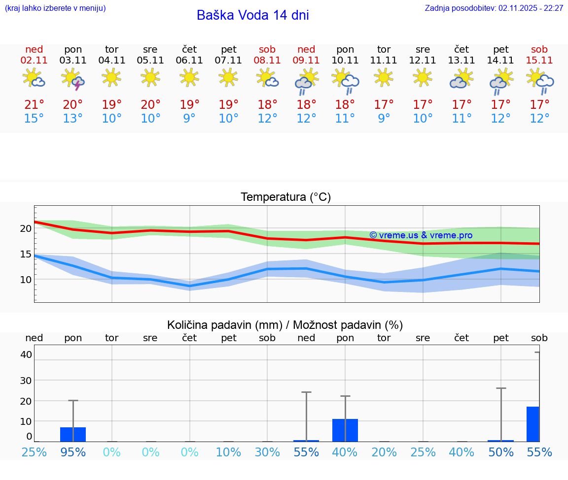VREME 15 DNI Baška Voda