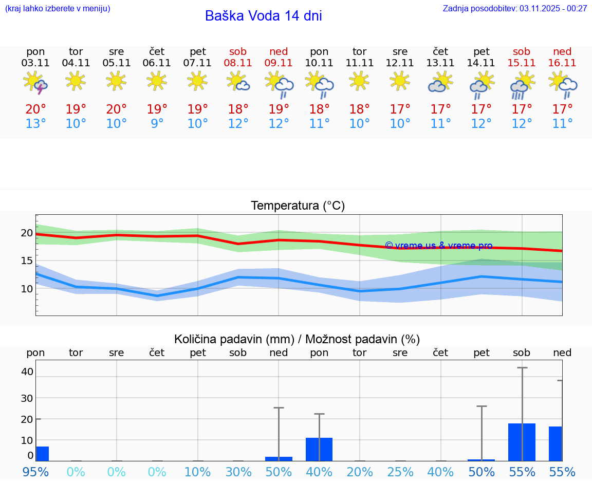 VREME 15 DNI Baška Voda