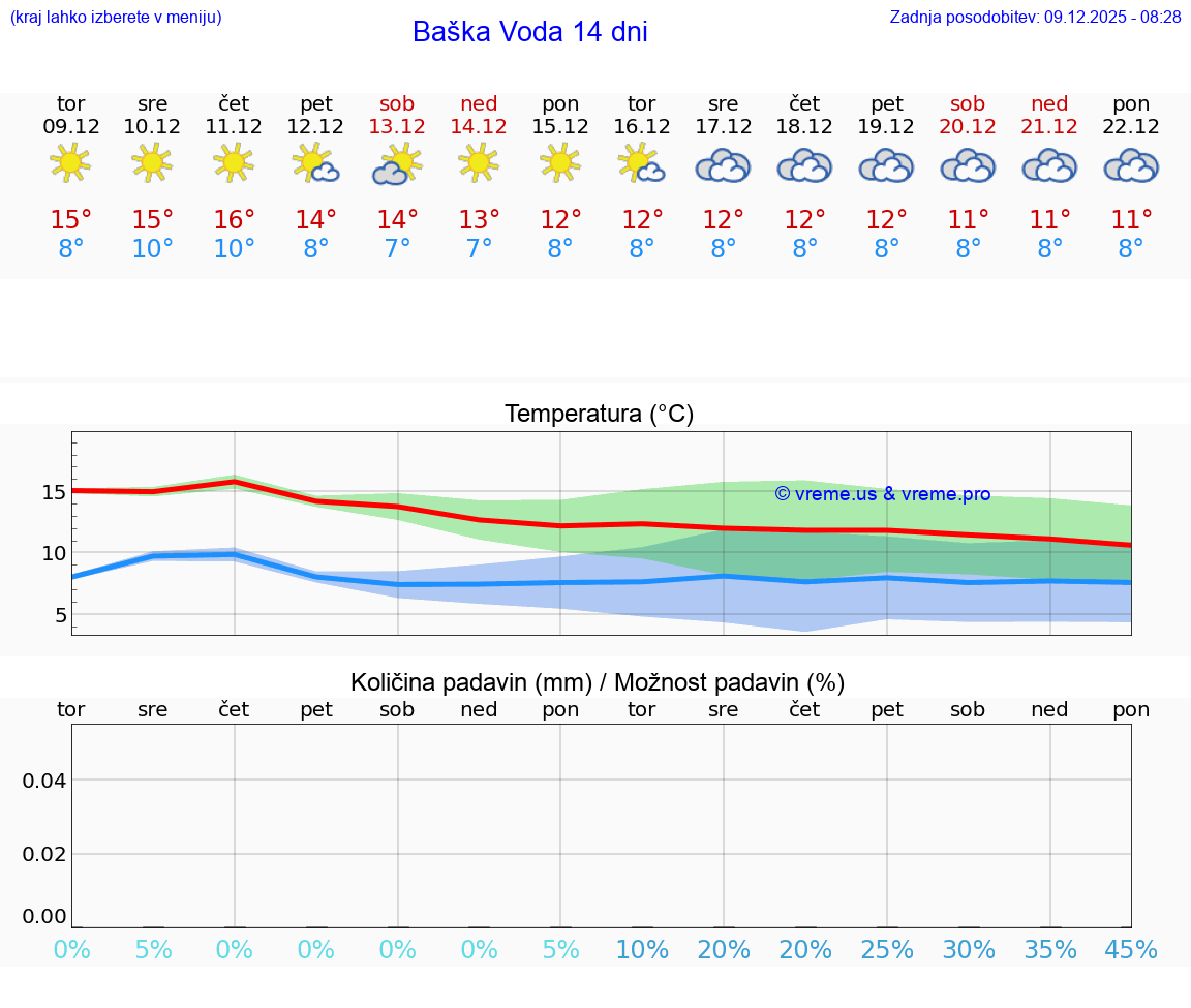 VREME 15 DNI Baška Voda