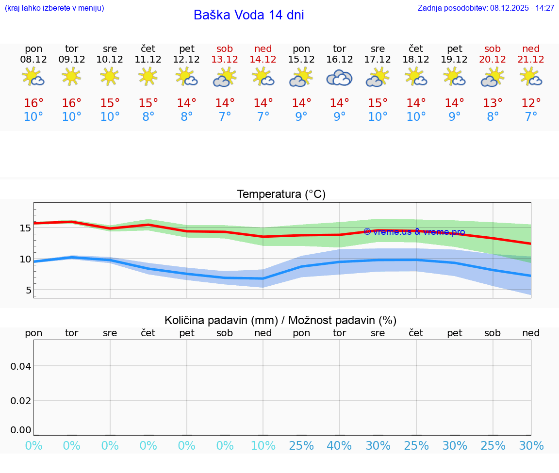 VREME 15 DNI Baška Voda
