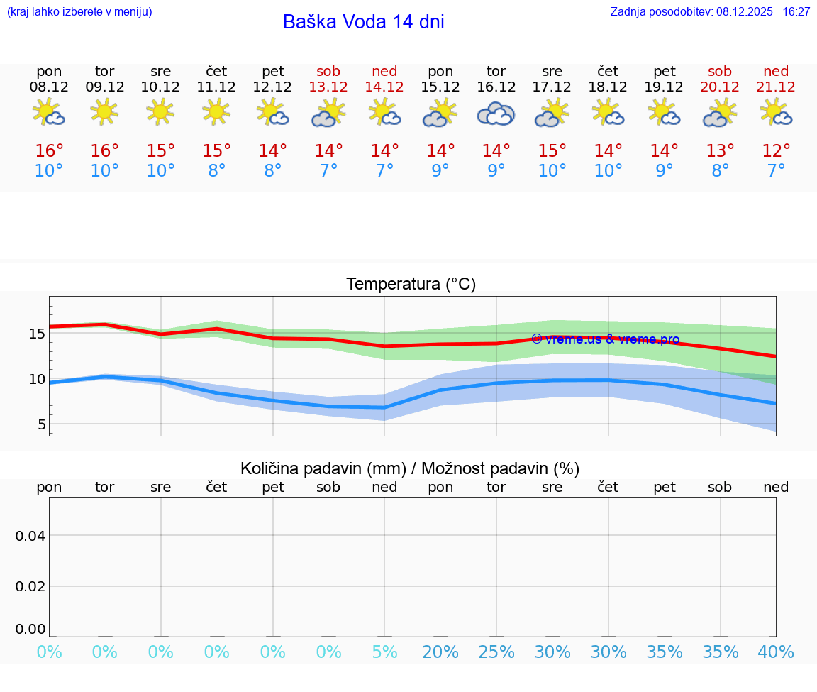 VREME 15 DNI Baška Voda