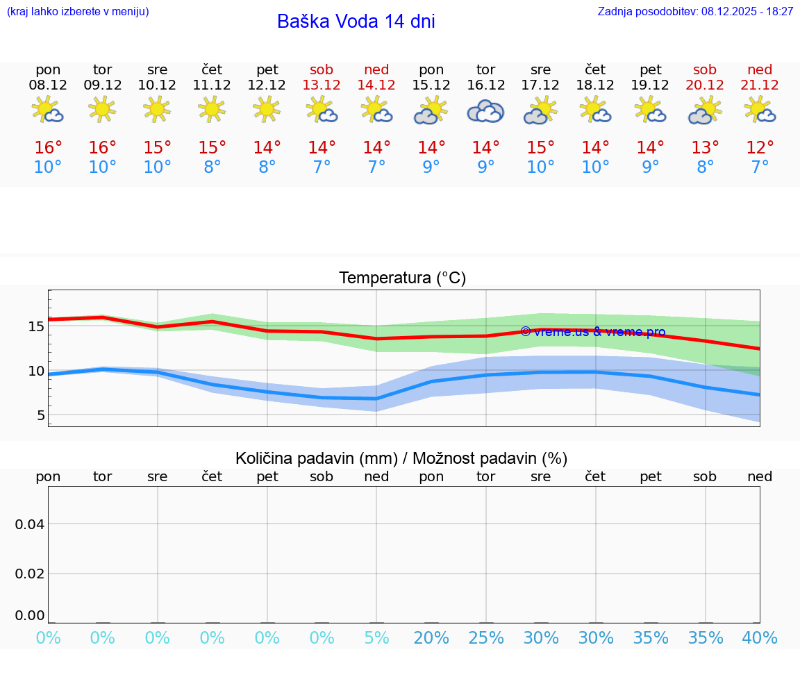 VREME 15 DNI Baška Voda