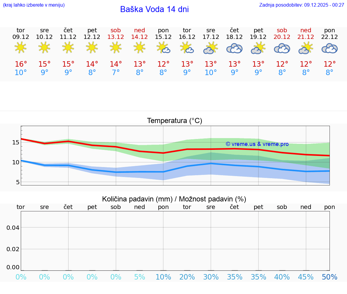 VREME 15 DNI Baška Voda