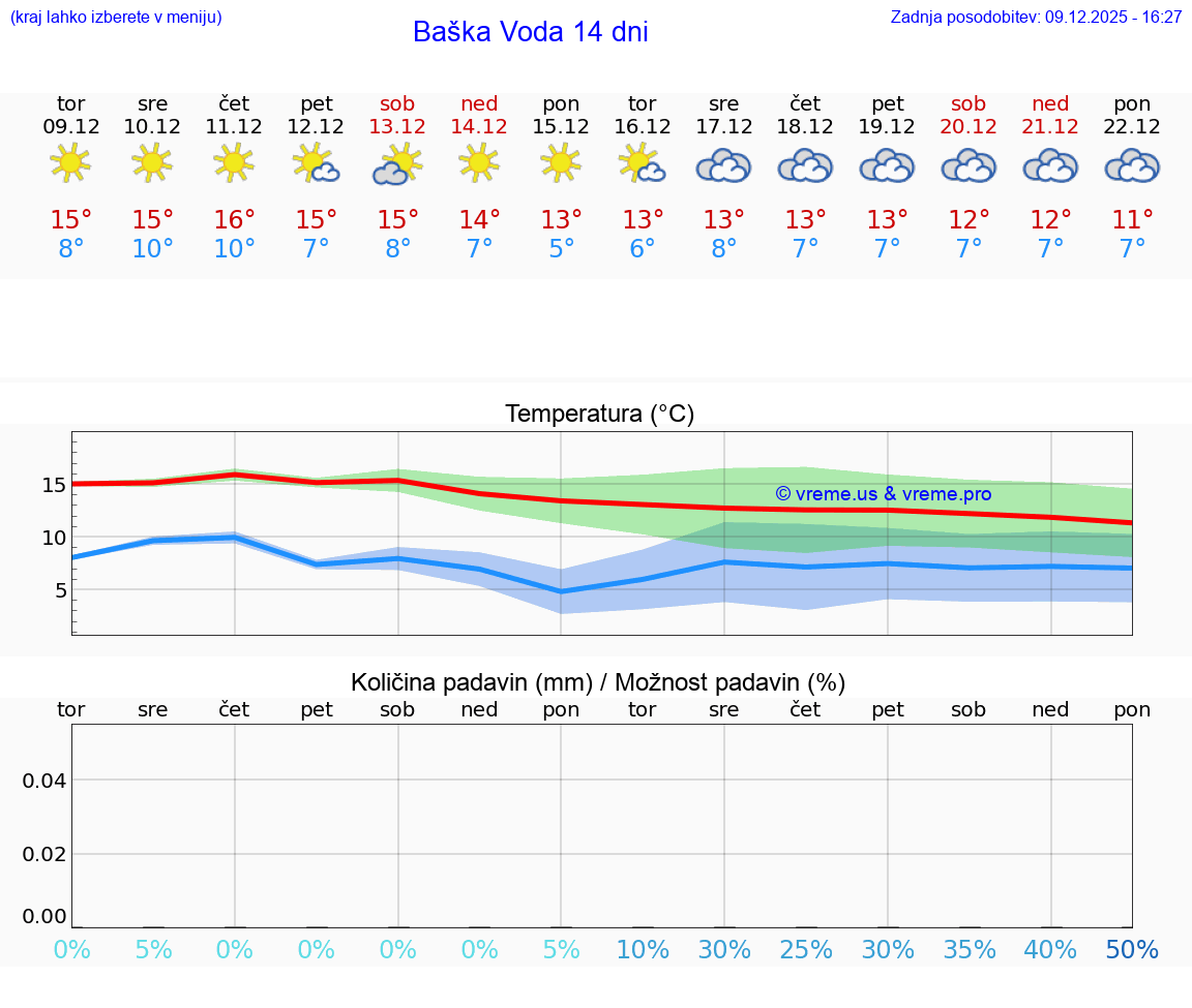 VREME 25 DNI Baška Voda