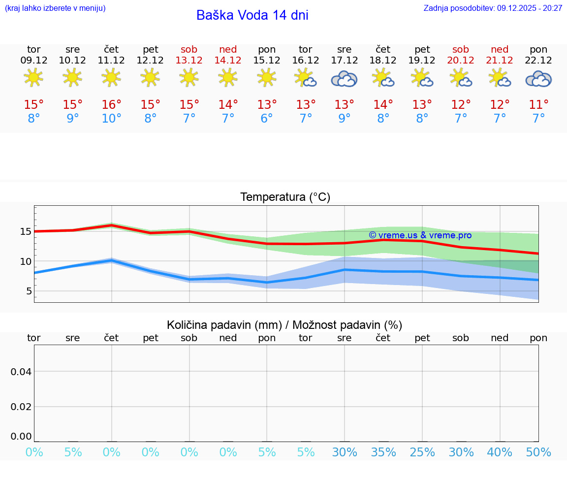 VREME 25 DNI Baška Voda