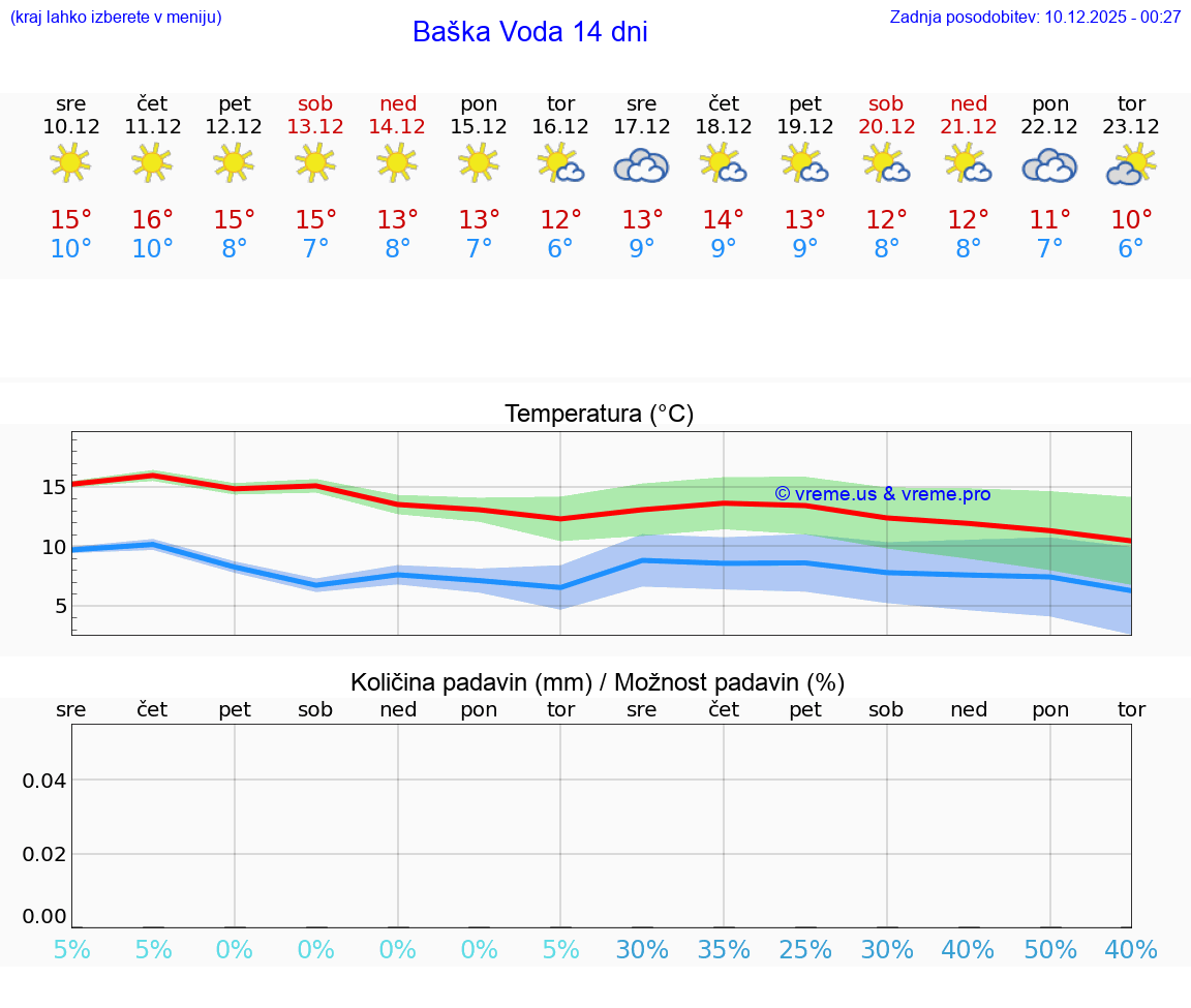 VREME 25 DNI Baška Voda
