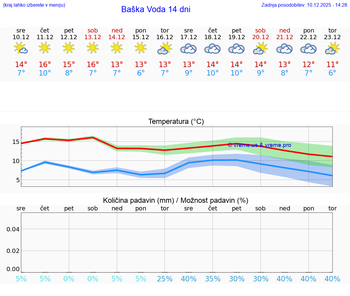 VREME 25 DNI Baška Voda