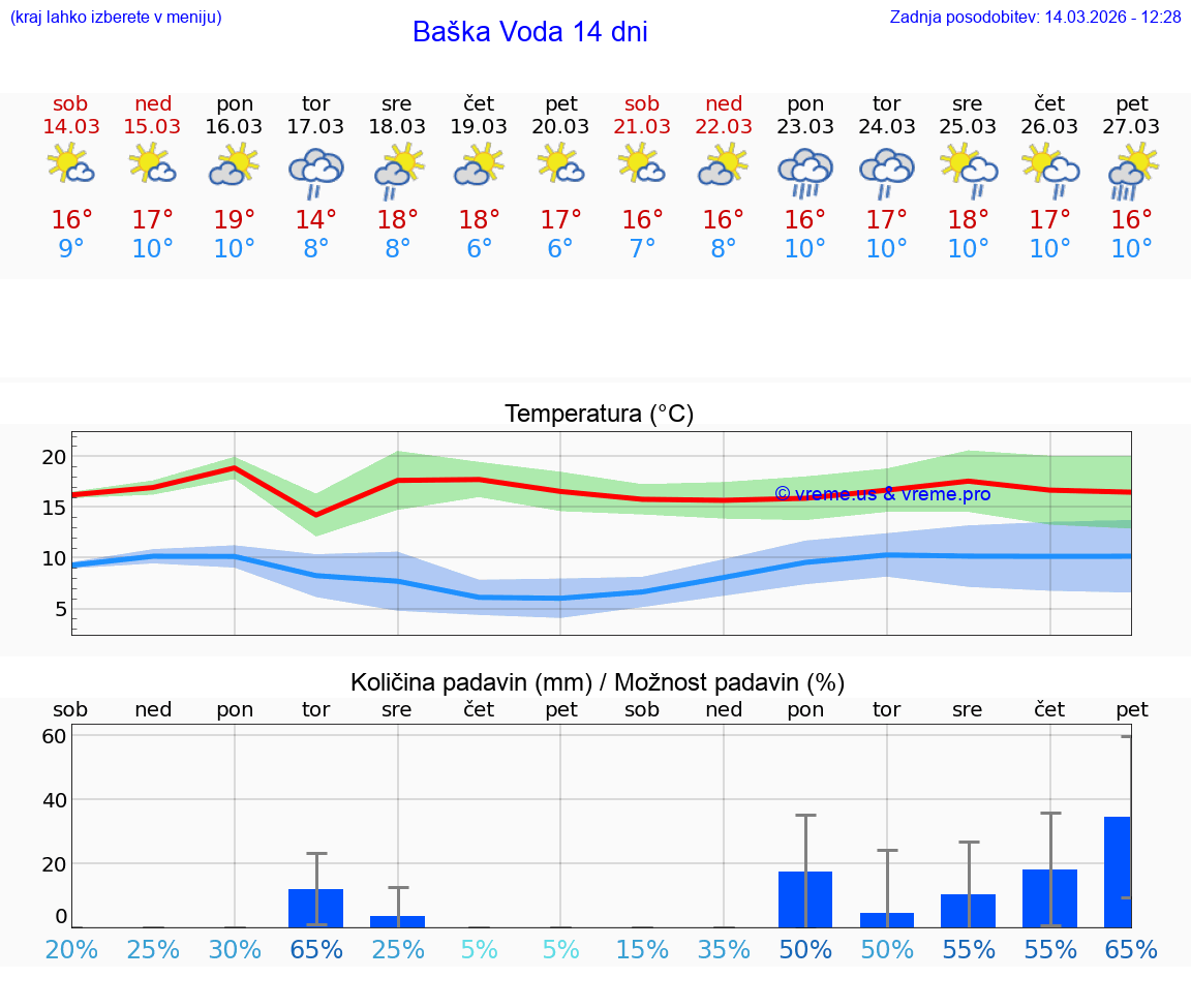 VREME 15 DNI Baška Voda