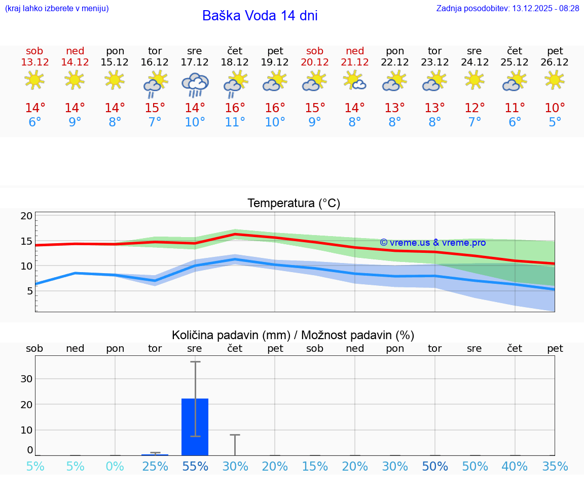VREME 15 DNI Baška Voda